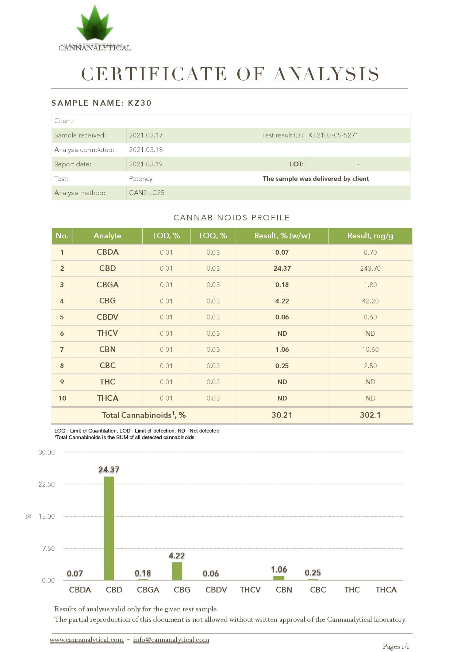 Lab Tests For CBD Oil Bristol CBD Oil CBD Oil Lab Tests