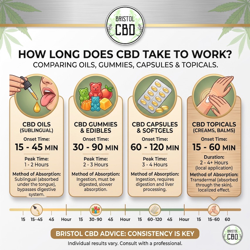 How-long-does-CBD-take-to-work